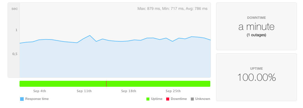 hostgator-uptime